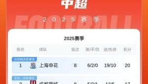中超积分榜：蓉城反超泰山&amp;海港升至第二，申花3分领跑&amp;海牛垫底